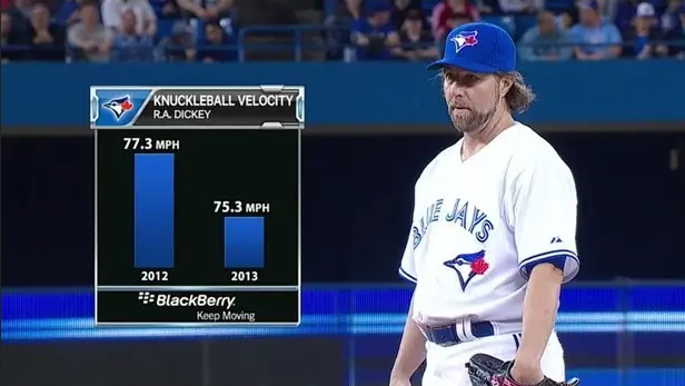A television image with Blue Jays pitcher R.A. Dickey standing on right and a bar graph depicting his throw speed on the left. The left bar shows 77.3 mph for 2012 but the bar is twice as high as the 2013 bar, labeled 75.3mph. The two miles per hour difference is only 2.6 % of 77.3mph and the bars should be almost exactly the same height. 